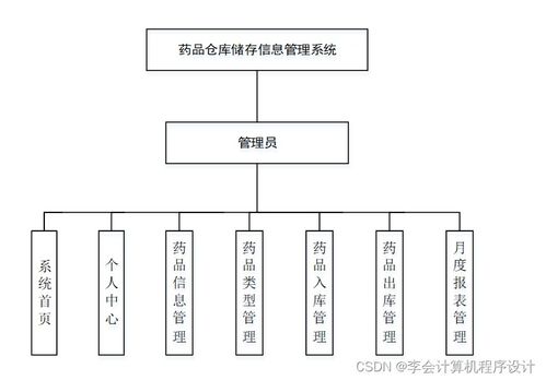 django計算機畢設藥品倉庫儲存信息管理系統i0z1a9